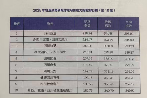 全国文旅新媒体标杆案例,省级文旅号爆款制造机